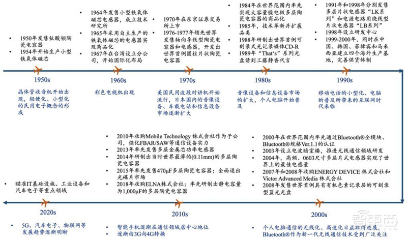 复盘日本电子元器件产业！四大巨头发家史，国产“抄作业”躺赢？ | 智东西内参