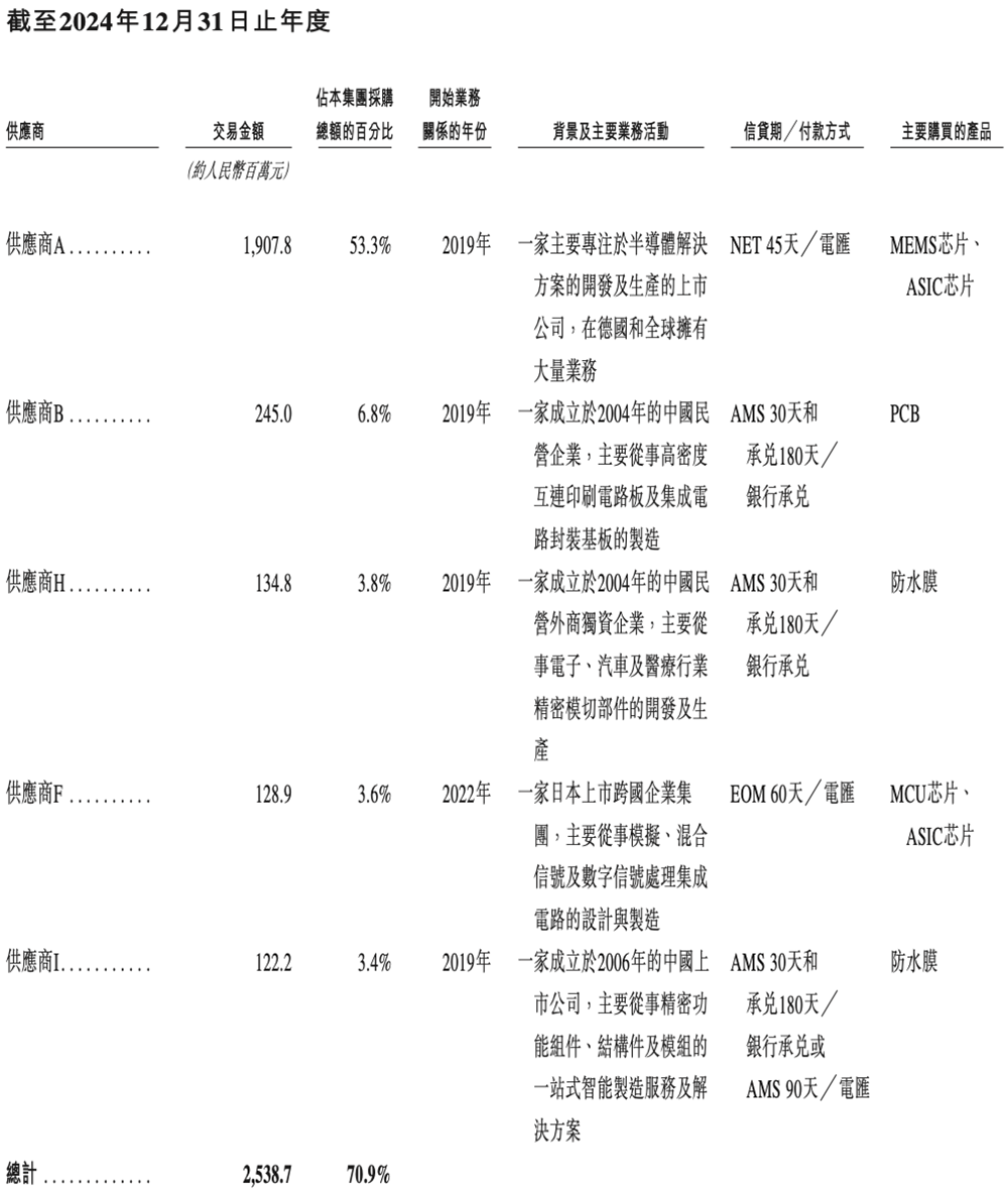 山东传感器龙头冲刺港交所!中国第一,年入45亿,小米三星是大客户