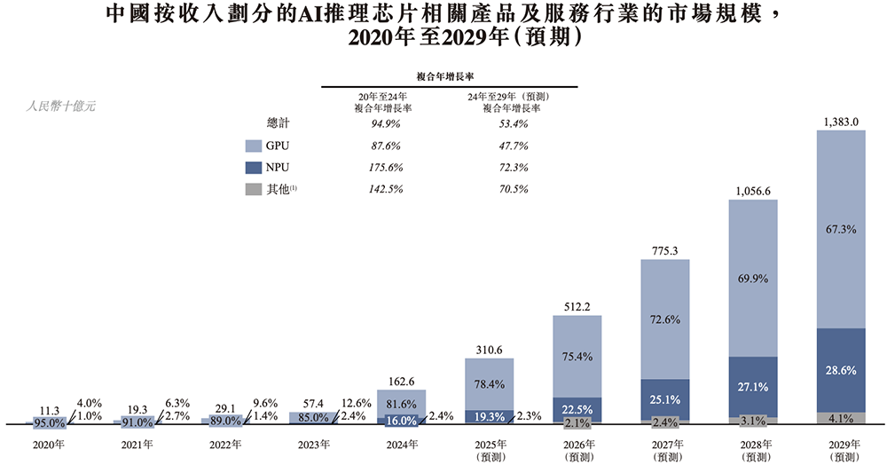 210亿,深圳AI芯片龙头冲刺港交所!