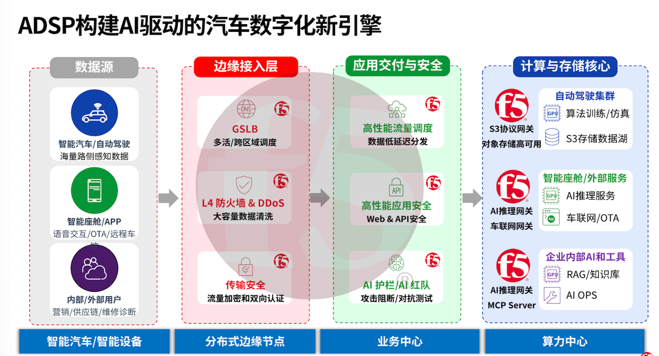 F5发布ADSP平台：让AI算力调度更高效，助力软件定义汽车