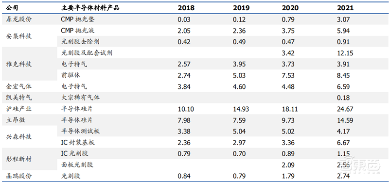 芯片国产化深度报告!设备、零部件、材料纷纷走上快车道 | 智东西内参