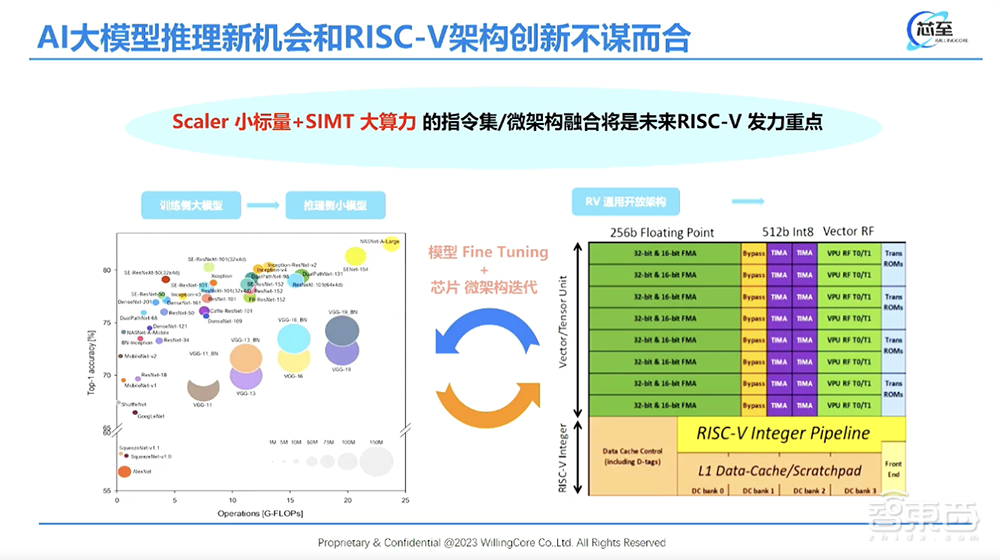 芯至科技尹文:拆解架构创新四大路径,打造10倍性价比大模型推理芯片丨GACS 2023