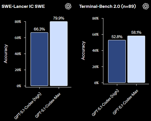 OpenAI最强编程模型登场！连续干活24小时，一次处理几百万token