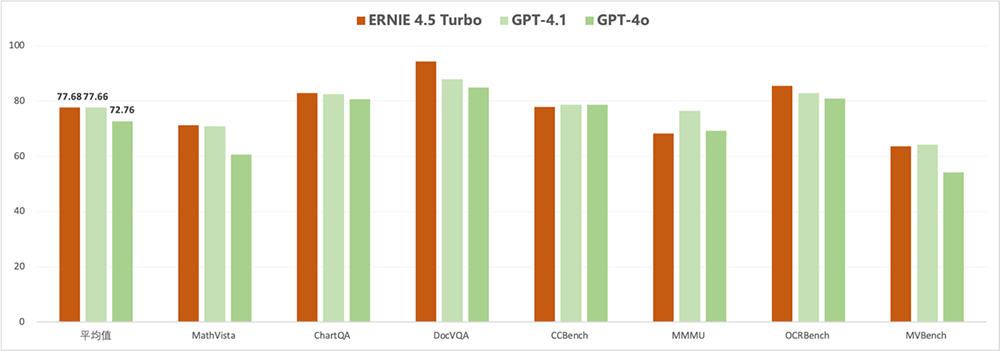 百度发布两款大模型!点亮昆仑芯P800三万卡集群,国内首个企业级MCP服务来了