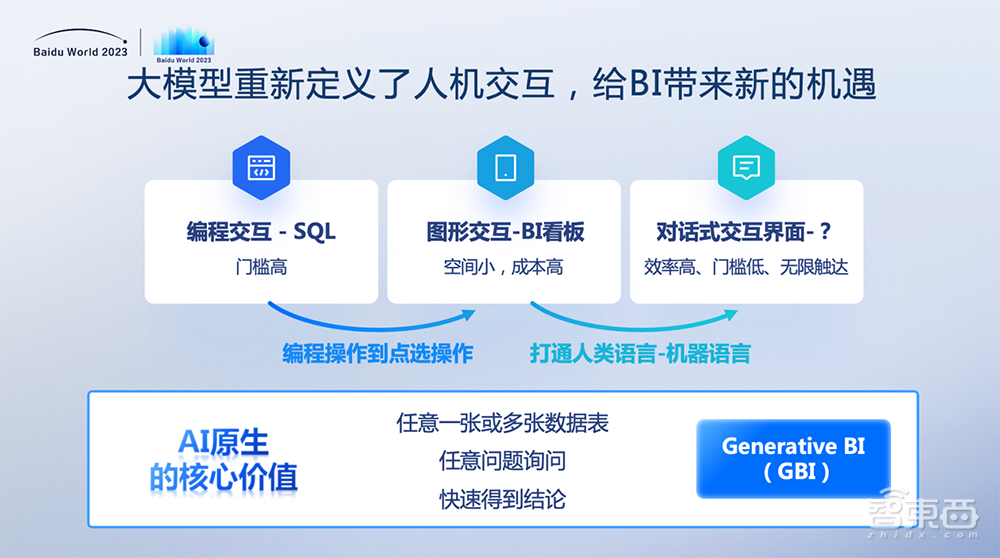 百度世界2023剧透:网盘、如流、智舱、GBI、千帆……公布AI原生应用最新进展