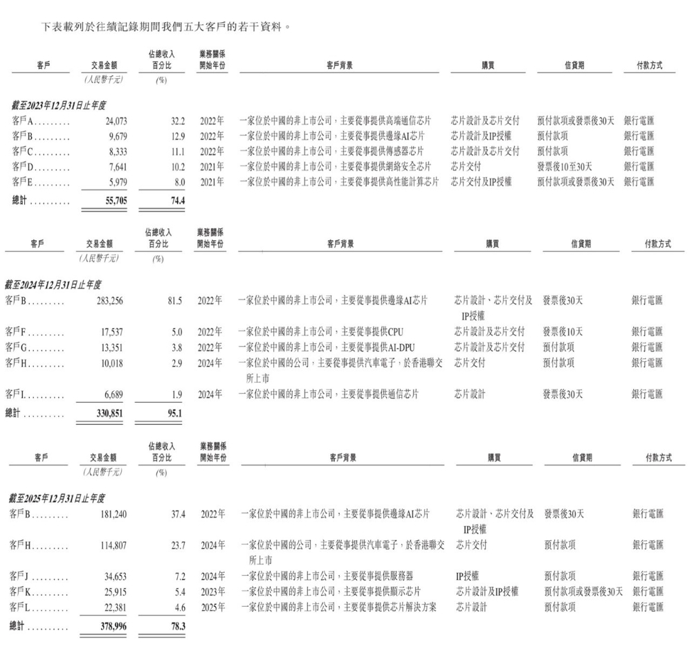 华为投的北京芯片企业，要IPO了！营收3年大涨554%