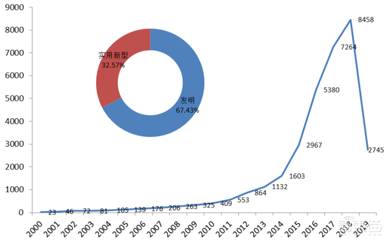 从专利看中国AI有多强!8年翻20倍,总量超40万【附下载】| 智东西内参