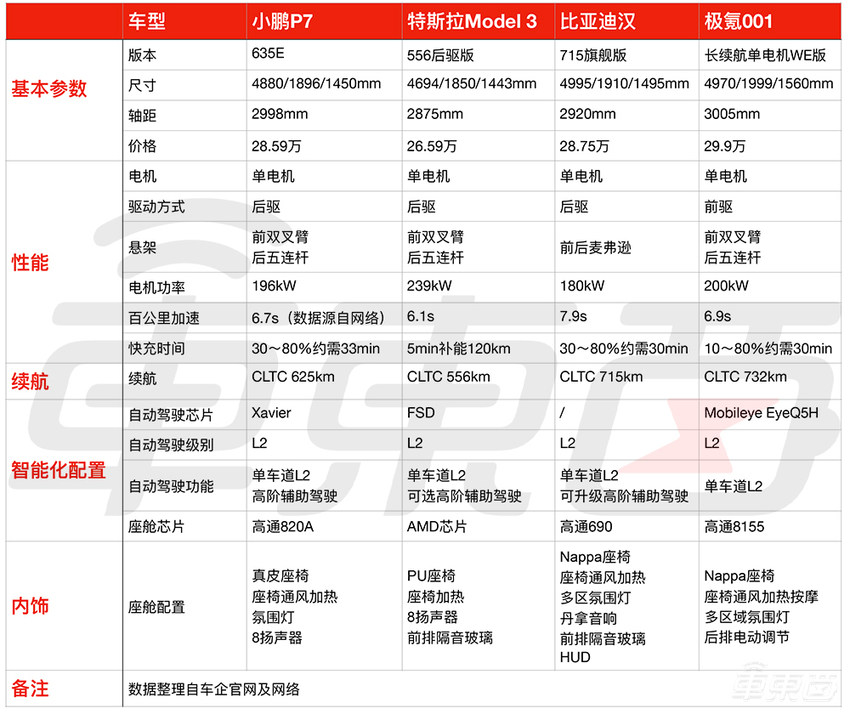依旧能打！小鹏P7最高优惠2万元，更有多重专属福利