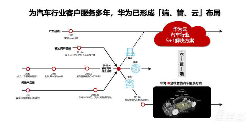 车企数字化转型,得先有一朵好云