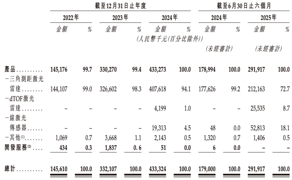 广东机器人芯片“小巨人”冲刺港交所,横扫扫地机器人市场,激光雷达干到全球第一