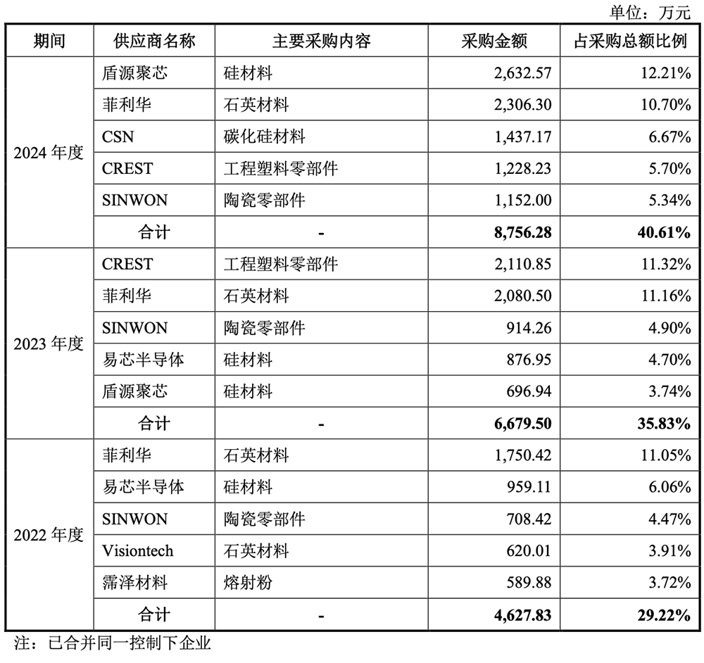 重庆半导体设备零部件商IPO获受理:9年干成国内第一,拟募资14亿