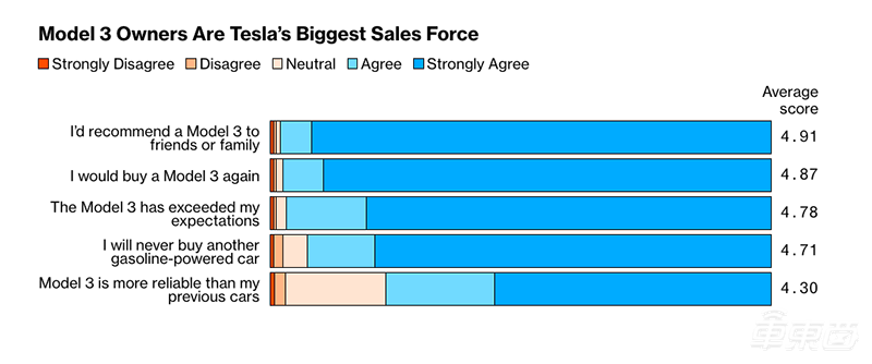 被吹上天的Model 3好在哪？5000名车主揭秘四大真相
