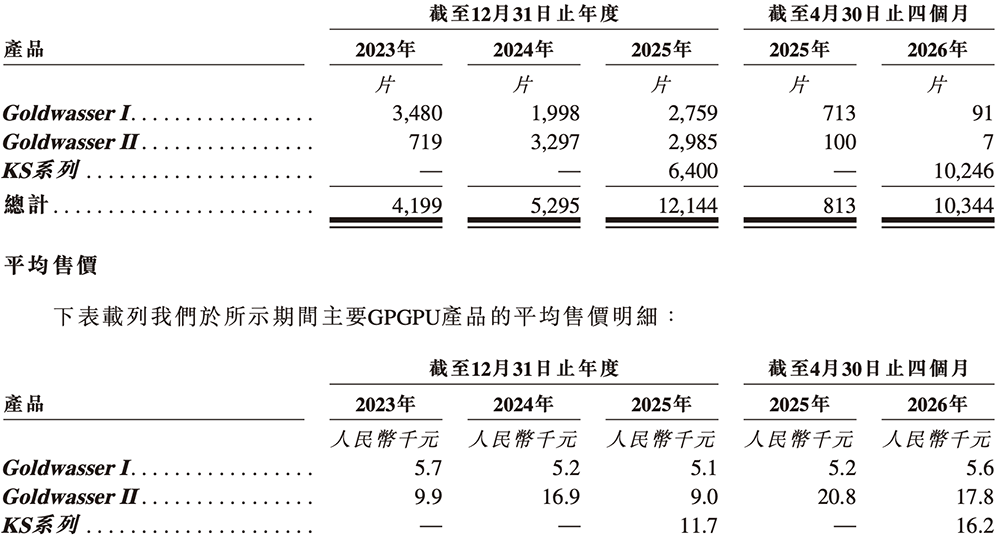 江苏GPU龙头冲刺港股IPO！清华校友创办，高通、海康持股
