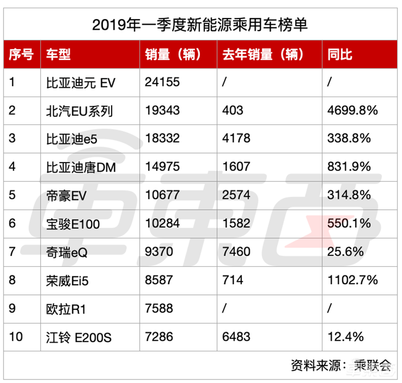 Q1车企销量成绩单:28个玩家24个降,通用系是福特10倍
