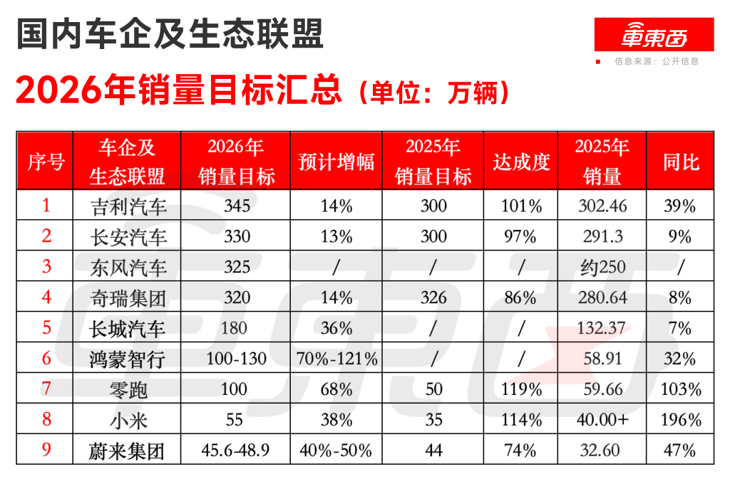 9大车企要卖超1800万台！鸿蒙智行冲刺销量翻番，四家车企瞄准300万年销