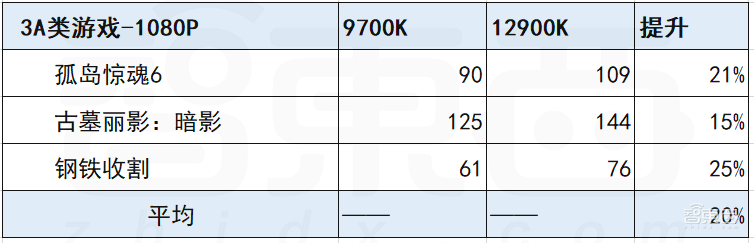 12代酷睿首发评测:干翻苹果碾压AMD,英特尔逆风翻盘稳了?