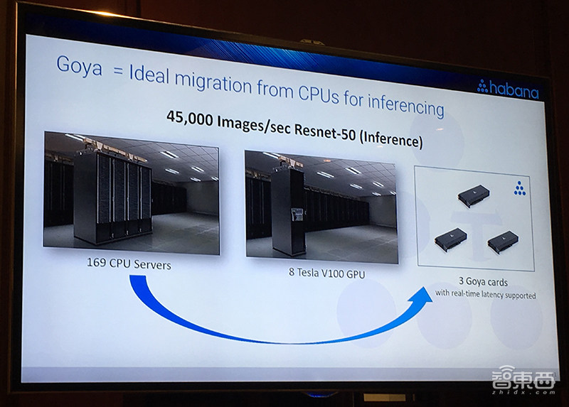 全球最高性能的云端AI芯片如何炼成?Habana Labs揭秘背后创新之法