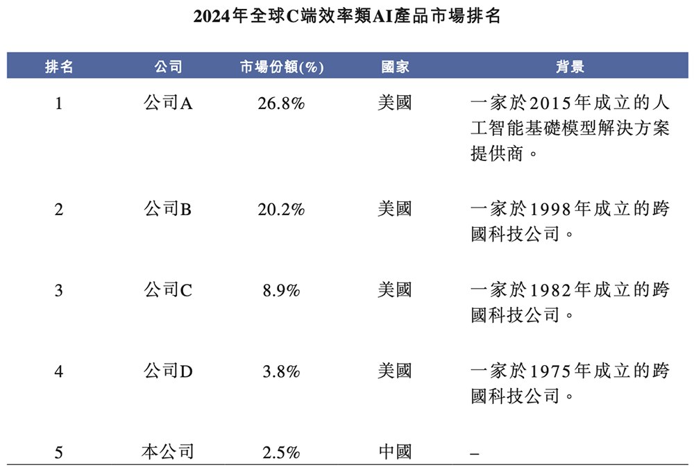 上海AI企业冲刺港交所:9年干成中国第一AI超级应用!市值218亿
