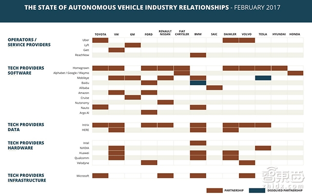 自动驾驶行业真相:25家巨头混战 专业人才价值千万