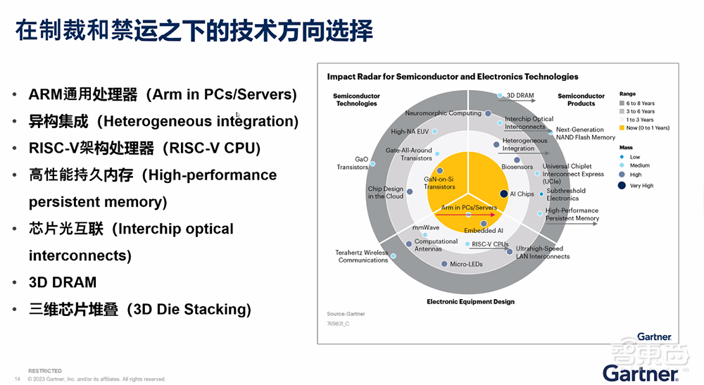 中国企业如何应对禁运风险?Gartner解读关键芯片供应策略