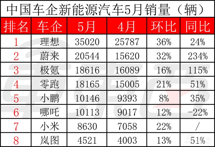 蔚来月销创历史新高！问界还没交卷，6家新势力月销过万