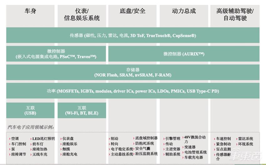 英飞凌曹彦飞：新雷达芯片采用28纳米工艺 赛普拉斯并入后营收或达100亿欧元