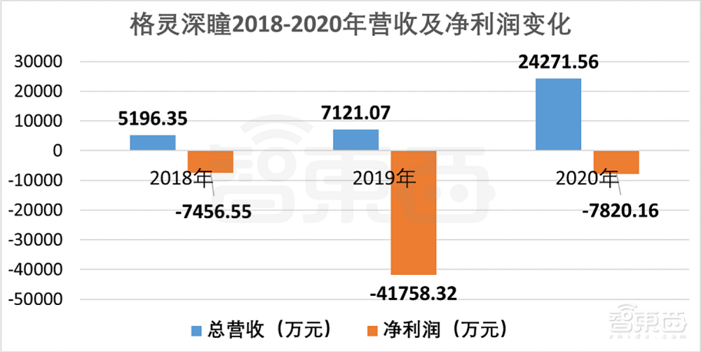 又一AI创企冲科创板！格灵深瞳IPO解读，拟募资10亿元