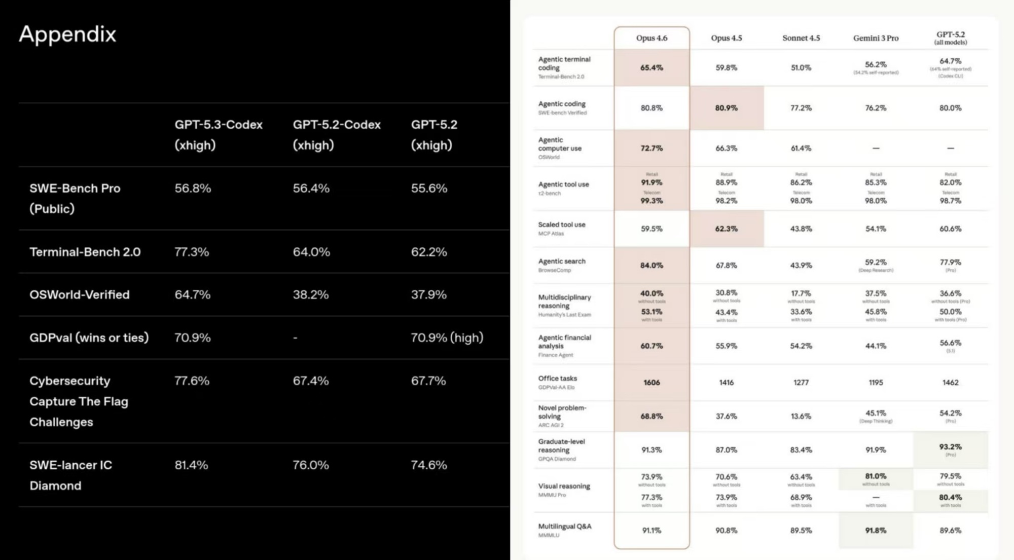 GPT-5.3-Codex突然登场!AI能自己造自己了
