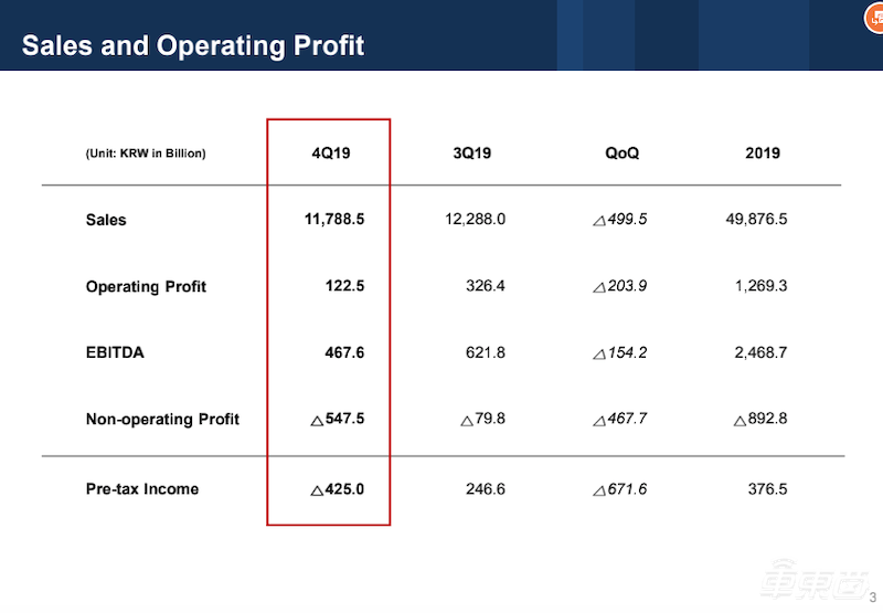 韩系动力电池危险！亏损与内斗不断，缺货与起火齐飞