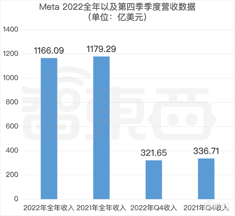 元宇宙年虧900億，掏280億裁員分手費后，Meta瞄準AIGC？
