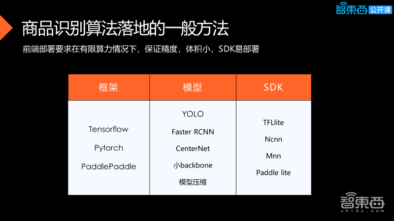 34页PPT全解CVPOS自助收银的挑战以及商品识别算法工程落地方法和经验【附PPT下载】