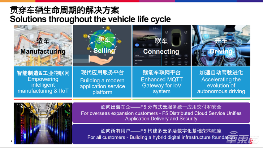 F5助力超10亿辆车制造和连接，提供全周期解决方案