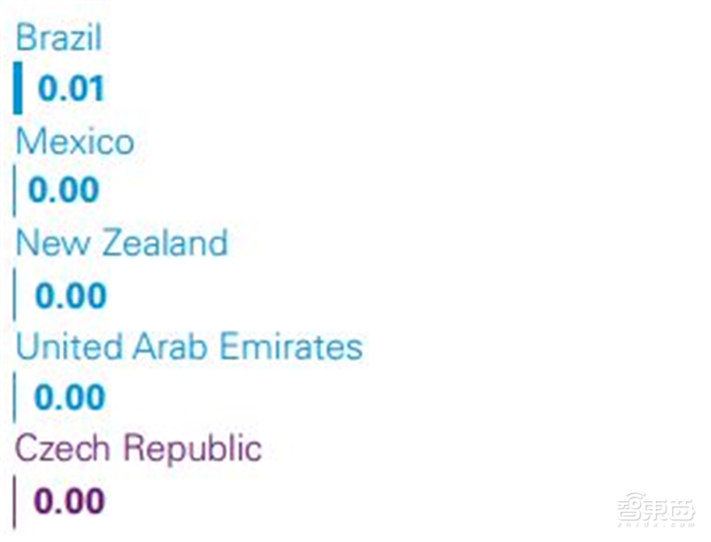 深度解读毕马威2019自动驾驶成熟度指数【附下载】| 智东西内参
