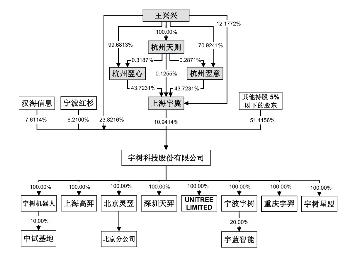 刚刚，宇树IPO闪电过会！王兴兴雷军要上岸了