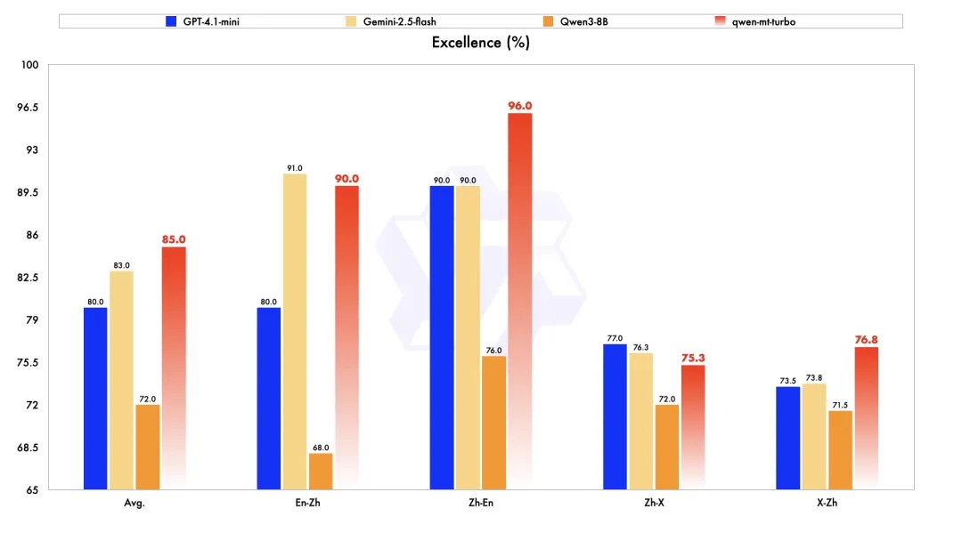 阿里掏出AI翻译神器,成语俗语、网络玩梗信手拈来,百万token不到2元