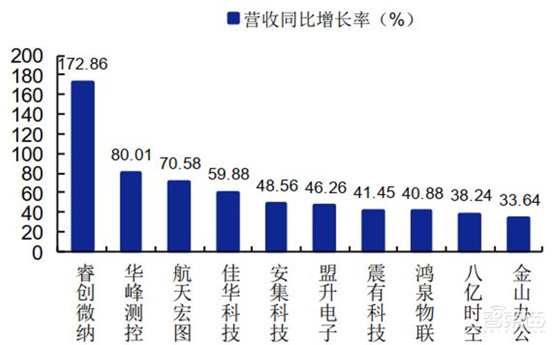 科创板71家TMT公司半年报解密！芯片股爆发，澜起最赚钱，中芯研发下血本 | 智东西内参