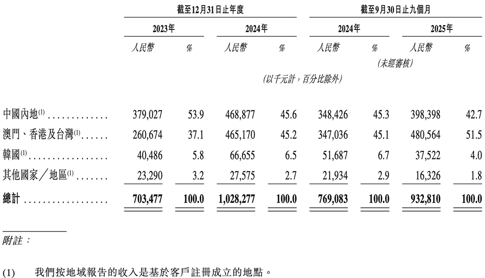 上海存儲芯片“小巨人”沖刺港交所！年入10億，市值275億