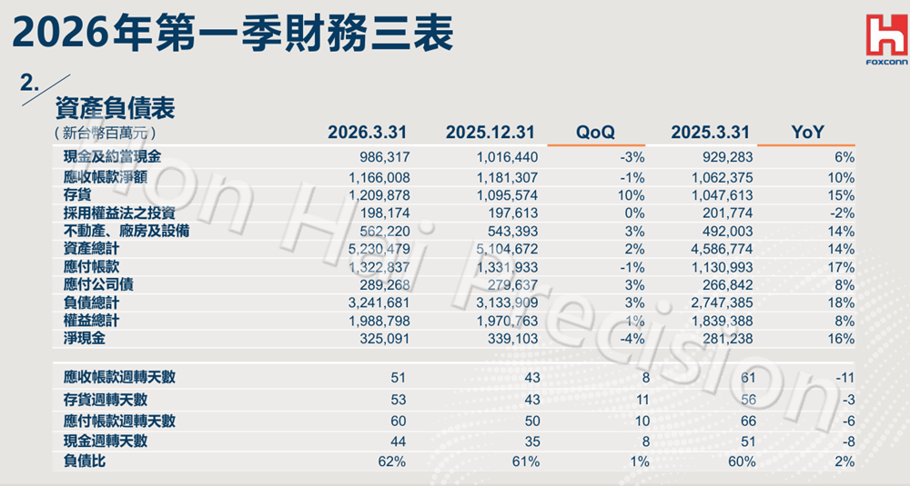 果链巨头卖AI服务器,3个月收入千亿
