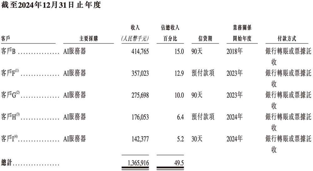 年入55亿,天津AI智算“小巨人”要IPO了