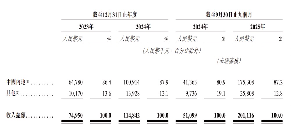 浙江机器人独角兽赴港IPO,字节跳动是股东,浙大教授创办
