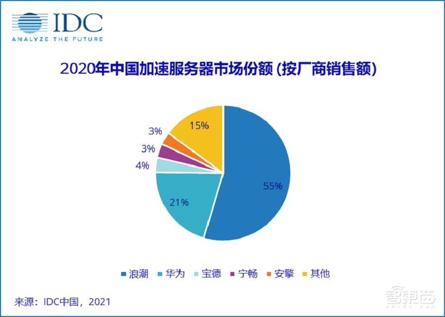 MLPerf成绩冲入世界前三，服务器独角兽宁畅如何做到？