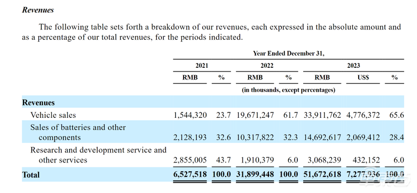 极氪更新招股书：拟募资22亿元，或于5月10日挂牌上市