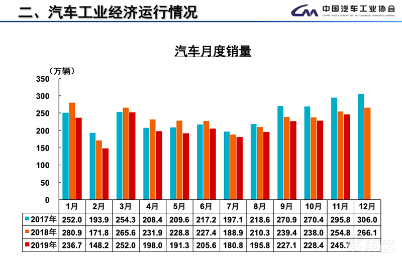 中汽协：11月汽车总销量245.7万台同比下滑3.6% 新能源车下滑43.7%