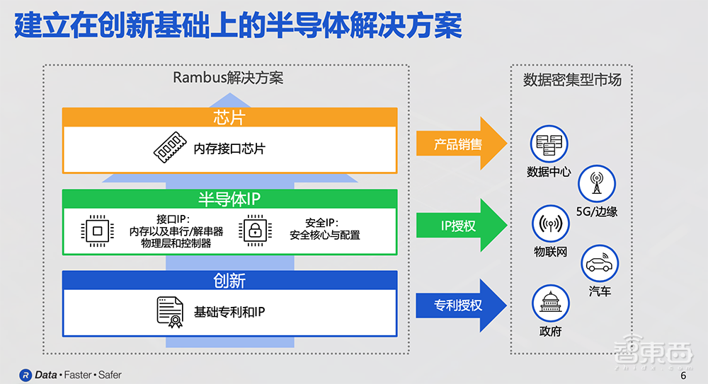对话Rambus高管:ChatGPT需要多管齐下的内存方案,DDR5 RCD助攻下一代数据中心