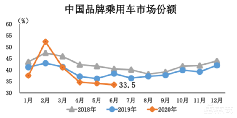 中汽协：上半年汽车产销量超1000万台 同比下滑17%表现超预期