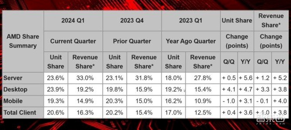 高核心高主频一芯兼顾，解密AMD EPYC 9554服务器CPU技术杀手锏