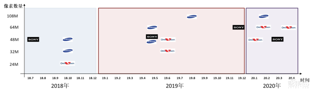 大基金二期、小米领投思特威近15亿！清华系挑起国产CMOS大梁