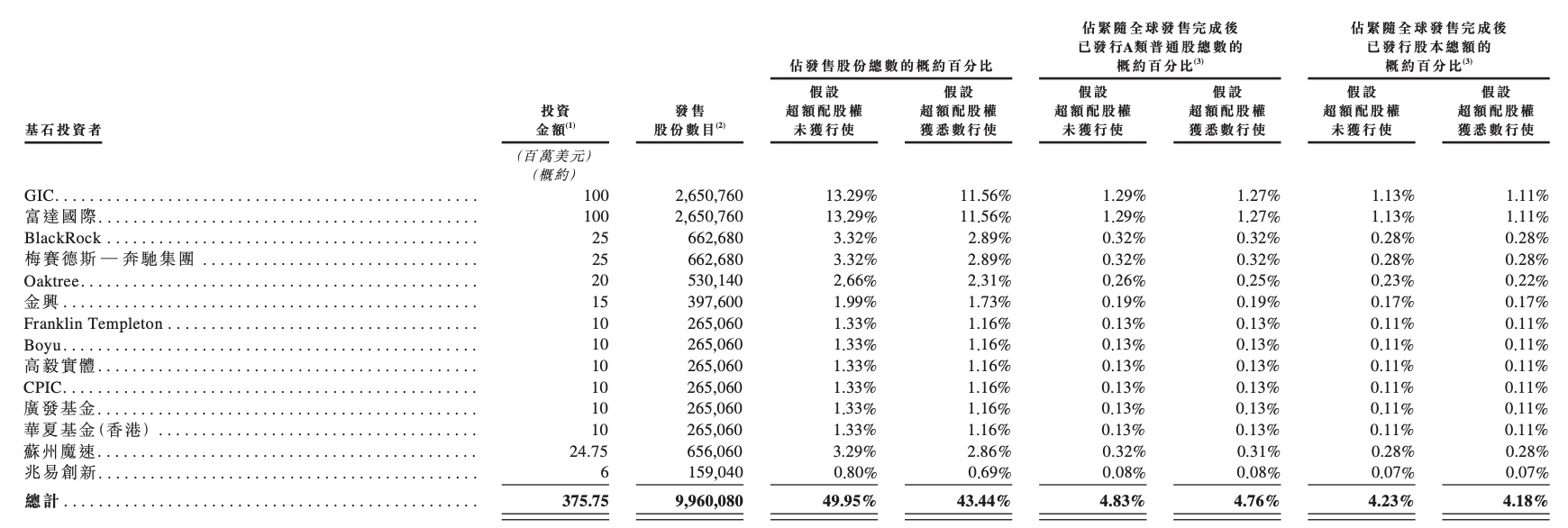 募资超50亿元!Momenta将于7月8日上市,奔驰比亚迪为基石投资人
