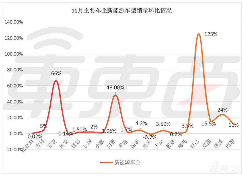 车圈价格战最后30天！月销数据见顶，18大车企压力山大