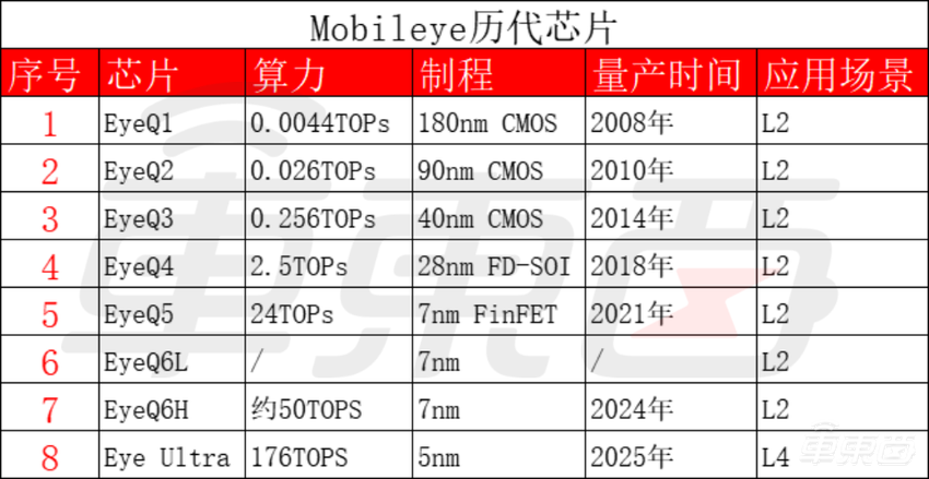 市值缩水1400亿,曾经的智驾芯片一哥开始反击